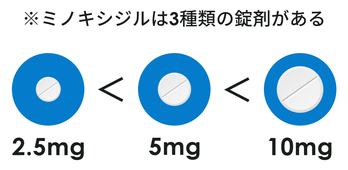 ※ミノキシジルは3種類の錠剤がある 2.5mg<5mg<10mg