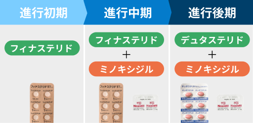 進行初期のAGA治療薬:フィナステリド 進行中期のAGA治療薬:フィナステリド+ミノキシジル 進行後期のAGA治療薬:デュタステリド+ミノキシジル